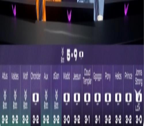 LCK解说预测DK对阵BRO：9人看好DK，5人预测BRO胜出
