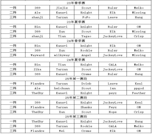 今年表现确实不佳Bin今年三个赛段皆未能入选最佳阵容