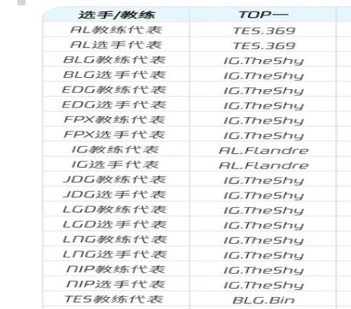 太能串了吧！仅TES代表一人将Bin投票为一阵上单