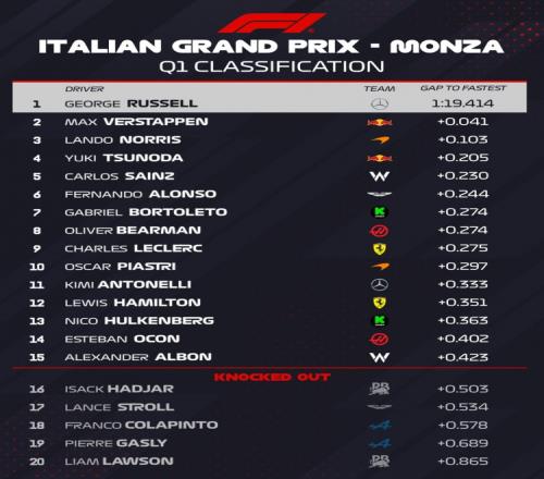 F1意大利站排位赛Q1：拉塞尔排名第一维斯塔潘第二诺里斯第三