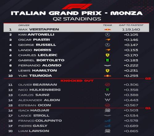 F1意大利站排位赛Q2：维斯塔潘第1安东内利第2皮亚斯特里第3