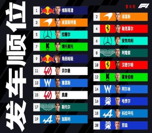 F1意大利大奖赛发车顺位：维斯塔潘&诺里斯头排，皮亚斯特里二排