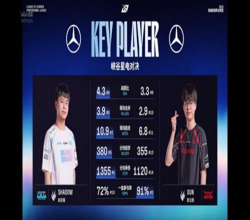 shadow和xun数据对比：KDA、分均承伤等六项shadow全面领先