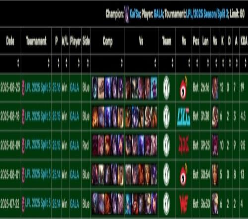 相信！本赛段GALA卡莎六战全胜合计战绩51735、KDA高达12.3
