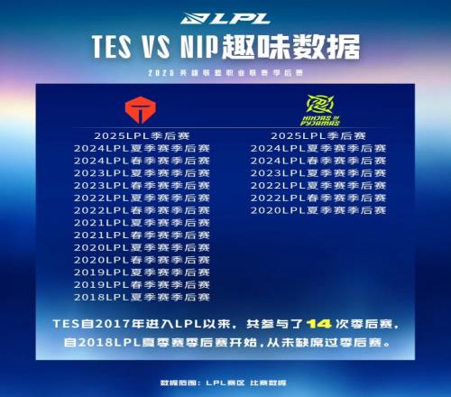 TES自17年进入LPL以来共参与14次季后赛，18年后从未缺席