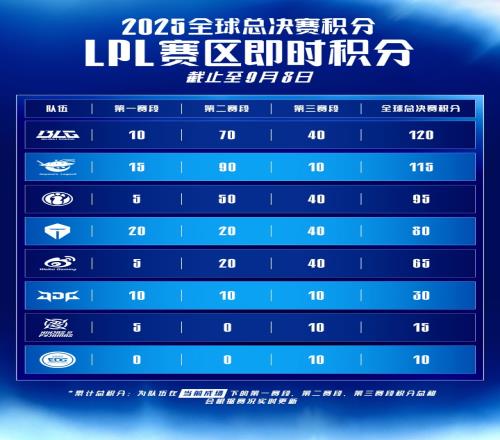 LPL各大俱乐部S赛实时积分：BLGAL前二，TES积分80暂列第四