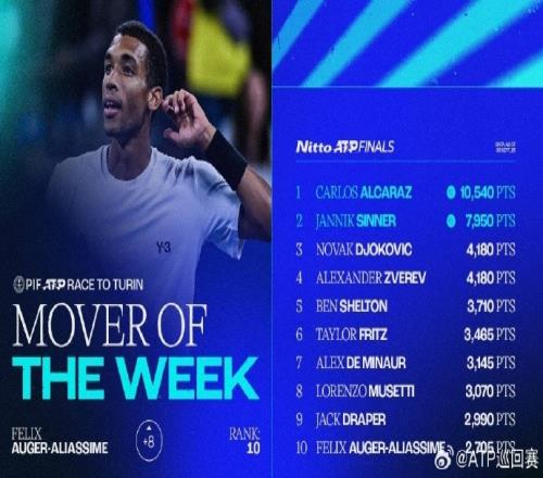 ATP年终总决赛积分：辛纳、阿卡锁定席位，德约科维奇暂列第三