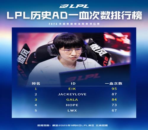 一血收割者LPL历史AD位一血次数排行：Elk以95次的一血次数位列第一