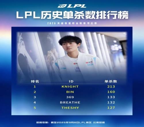 LPL历史单杀数排行榜：Knight以213位列第一Bin第二