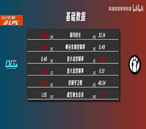 季后赛BLGvsIG数据对比：TheShy伤害拉满生存堪忧Gala多数据优于ELK