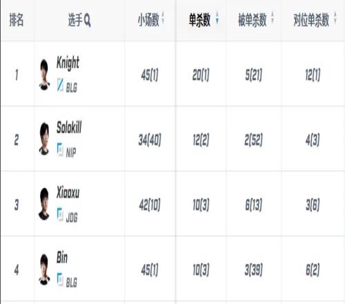 都是冠军！Knight单杀数20位列第一、Rookie被单杀位列第一