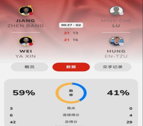 中国香港羽毛球公开赛混双首轮：蒋振邦魏雅欣20取胜，顺利晋级