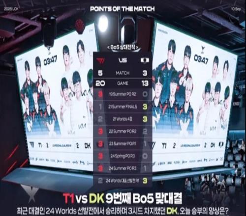 T1vsDK历史BO5交手记录：T1大场5胜3负，小场20胜13负