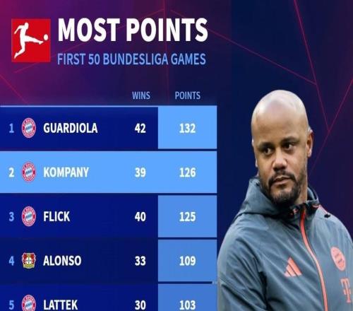 孔帕尼执教德甲前50场126分，历史仅次于瓜迪奥拉