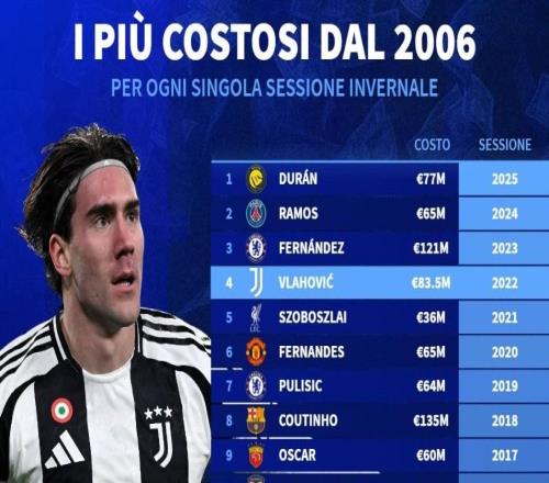 德转列06年至25年全球冬窗标王：库鸟1.35亿第1，中超两度上榜