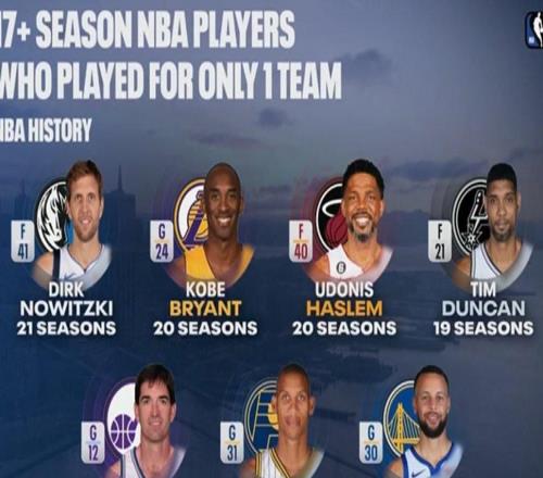 NBA一人一城17+赛季榜单：诺维茨基、科比领衔，库里为唯一现役