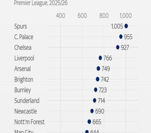 天空统计本赛季英超球员伤病总天数：热刺已1005天，排名第1