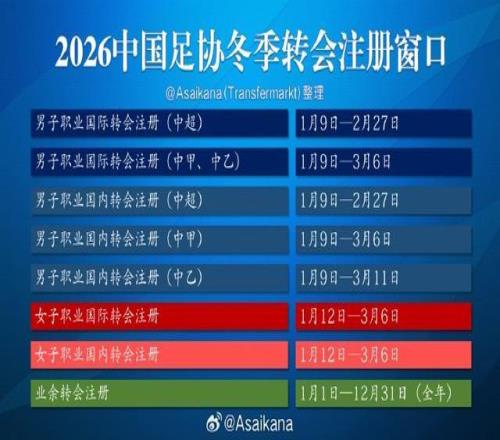 朱艺：三级联赛的转会窗已从1月9日起开放，中超2月27日关窗