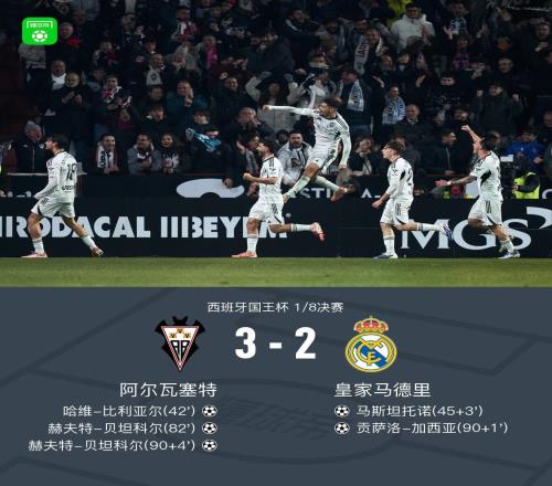 国王杯皇马23遭阿尔瓦塞特淘汰，贝坦科尔双响+绝杀