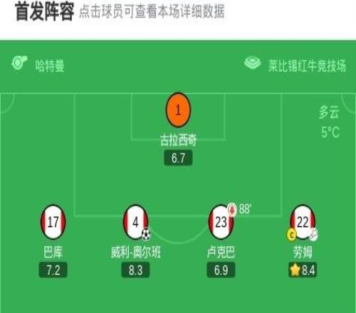 莱比锡20弗赖堡，奥尔班、罗慕洛均头球破门，劳姆献助攻