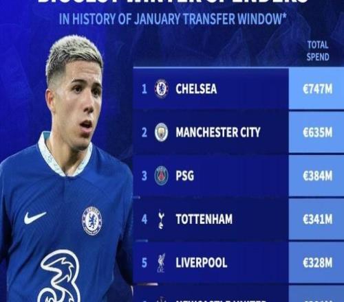 冬窗历史转会支出榜：切尔西7.47亿欧居首，前十英超占8席