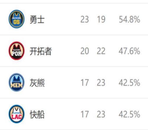 西部排名又变了：湖人爆冷输球，勇士三喜临门，2队排名交流