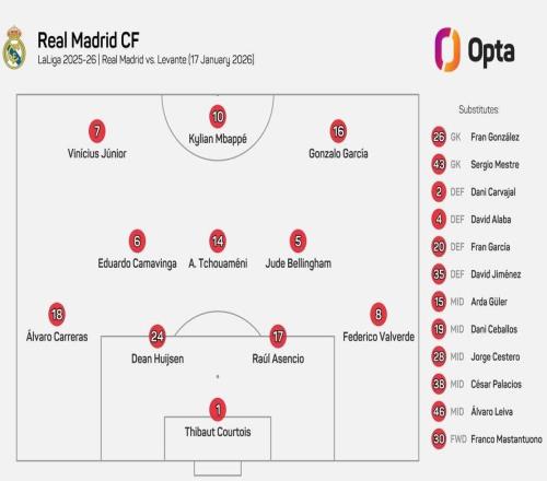 24岁326天，为有统计以来皇马主帅西甲首秀最年轻首发