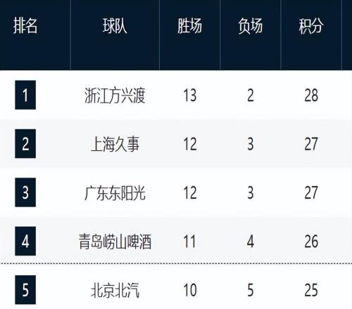 CBA新排名！广厦霸榜，上海山东浙江强势崛起，辽晋有望改变颓势