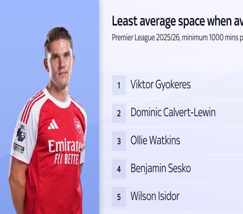 平均可活动距离仅3.28米，哲凯赖什是英超被盯防最严密的球员