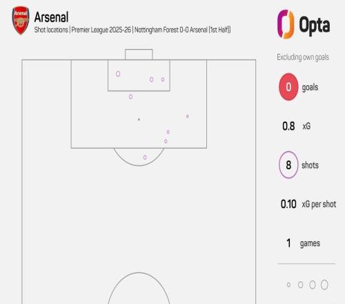 8射0正，为塔帅治下阿森纳没射正且射门第二多的英超上半场