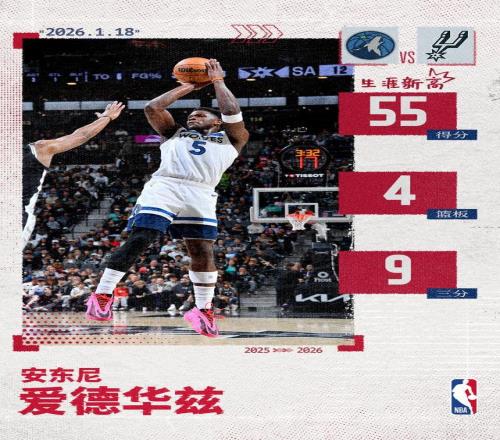 金刚狼归来！爱德华兹爆砍生涯新高55分险些率队逆转