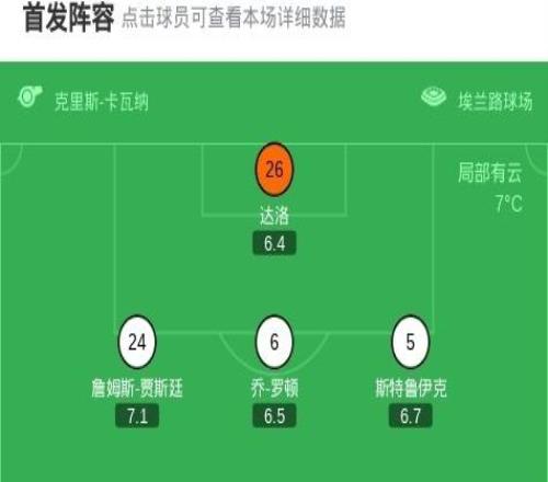 利兹联10富勒姆，恩梅加替补献绝杀，阿伦森失良机