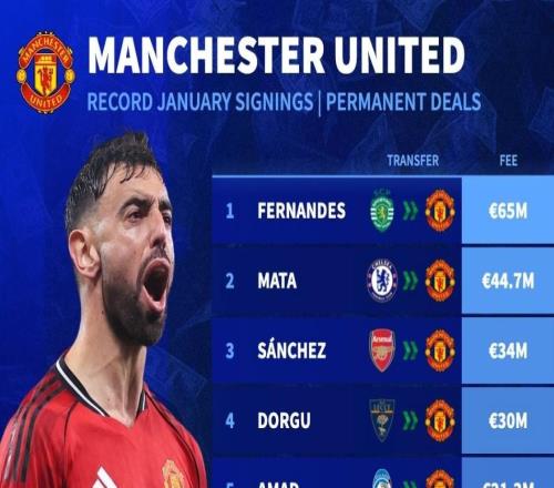 德转列曼联队史冬窗最贵引援TOP10：B费、马塔、桑切斯前3