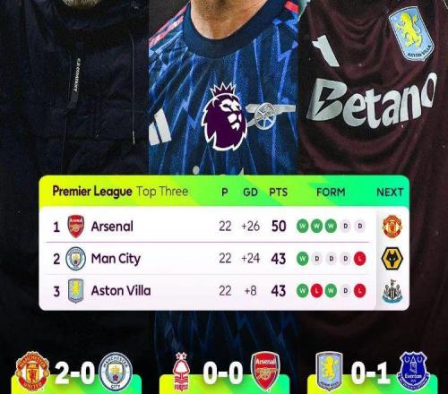 天佑阿森纳！曼城维拉爆冷输球枪手两连平仍7分领跑