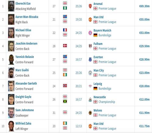 水晶宫队史卖人榜：埃泽、万比萨卡、奥利塞前3，格伊第6