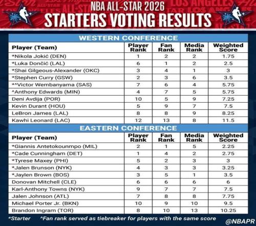无缘全明星首发，詹姆斯21年纪录终结！东契奇成票王