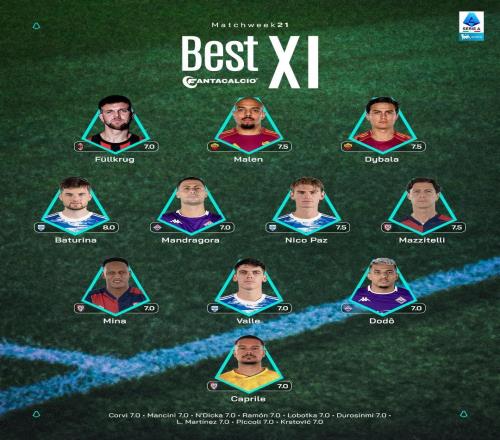 意甲第21轮最佳阵：迪巴拉、马伦、菲尔克鲁格、尼科帕斯入选