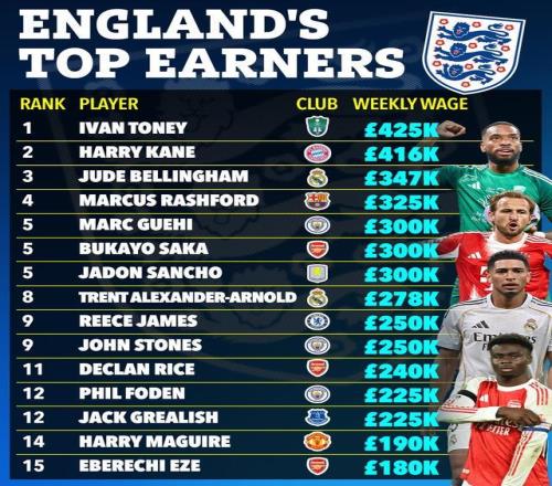 太阳报统计英格兰球员周薪TOP15：托尼42.5万镑第1，凯恩第2