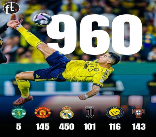 C罗追寻辉煌成就生涯进球数达960颗仅差最后40球皇马450球曼联145球胜利116球_英超直播