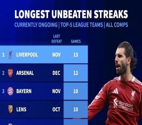 德转丨五大联赛球队目前不败场次榜