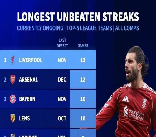 五大联赛球队目前最长不败排行：利物浦13场居首，阿森纳第二