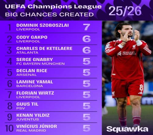 本赛季欧冠机会制造高手榜单揭晓索博夺冠加克波紧随其后_英超直播