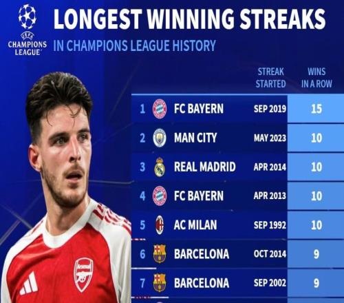 欧冠历史最长连胜TOP10：拜仁15连胜第1，阿森纳并列第10