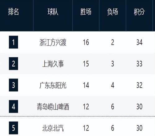 CBA最新排名！浙沪粤居前3，山东逼近前四，辽宁跌至12，新疆崛起