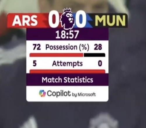 阿森纳vs曼联前19分钟数据：控球率72%28%，射门50