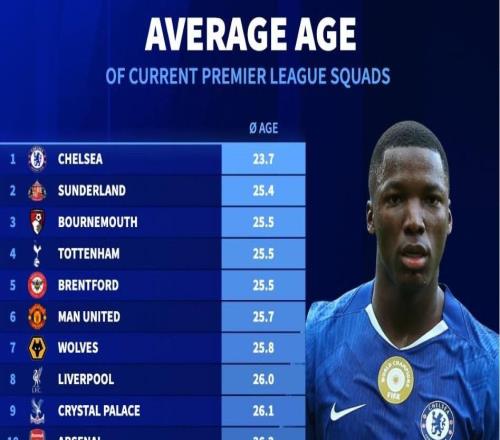 德转统计本赛季英超20队平均年龄：切尔西23.7岁最年轻