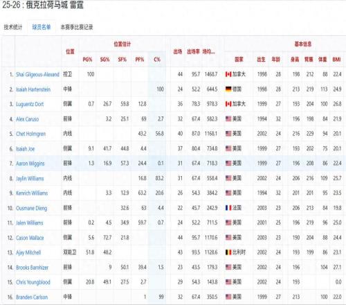 第10场败仗来了，超宇宙勇无望，为什么雷霆注定破不了记录