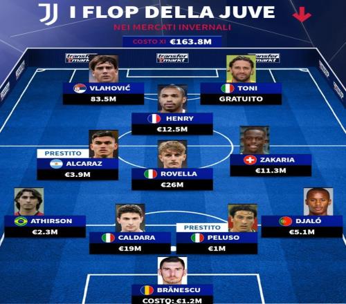 德转评尤文冬窗失败引援11人阵容：弗拉霍维奇在列，亨利上榜