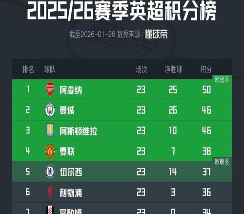 英超积分榜：阿森纳领先优势减少至4分，曼联升至第四