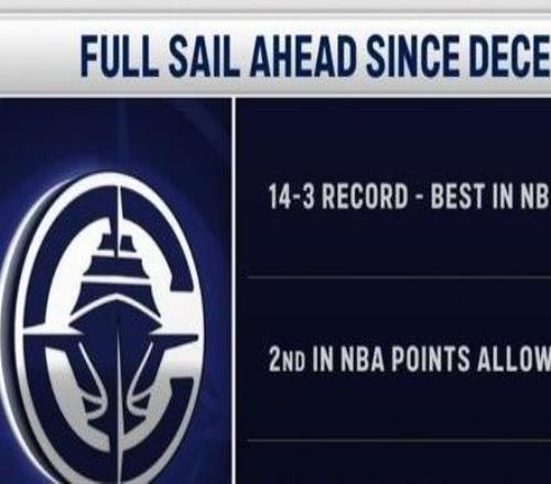 势不可挡，快船“北伐”期间14胜3负同期战绩最佳目前已领先篮网30分